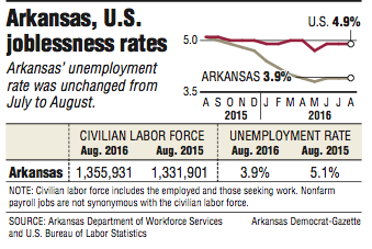 Arkansas, U.S. joblessness rates