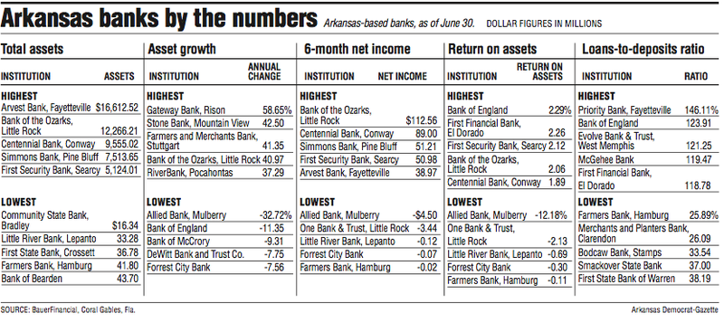 Information about Arkansas banks by the numbers 