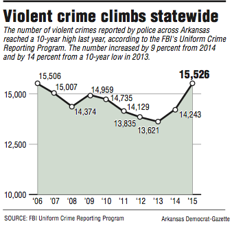 Graph showing information about Violent Crimes in Arkansas.