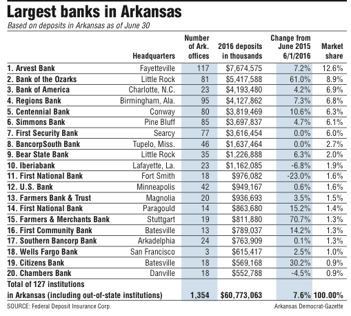Information about Largest banks in Arkansas