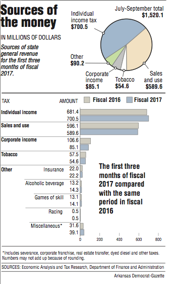 Graphs showing Arkansas sources of general revenue.