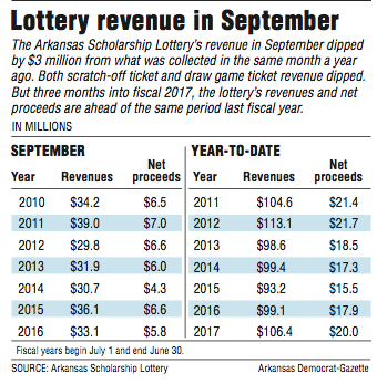 September revenue for The Arkansas Scholarship Lottery