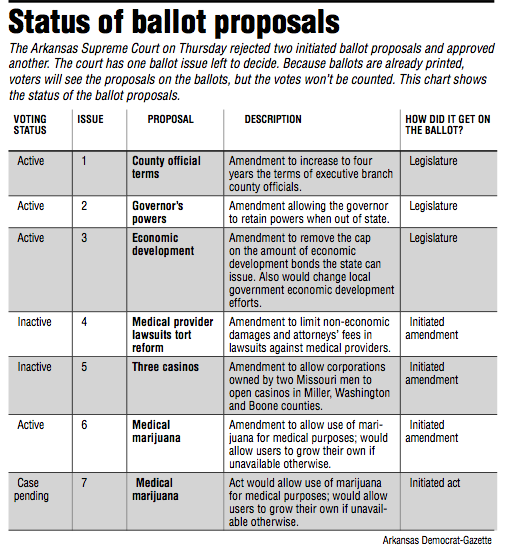 Status of ballot proposals