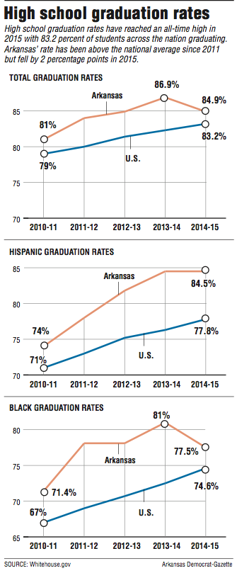 Graphs showing information about High school graduation rates