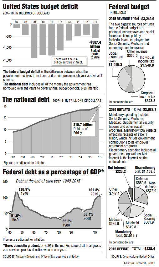 Graphs showing information about The United States budget and debt