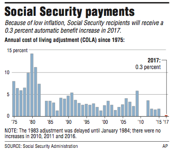 Social Security payments