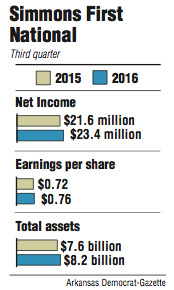 Graphs showing Simmons First National third quarter information.