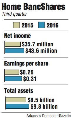 Graphs showing information about Home BancShares' 3rd quarter finances 