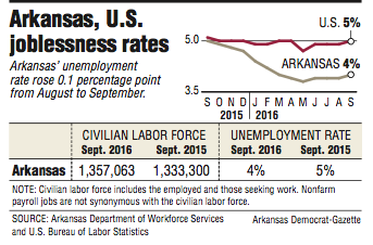 Graphs and information about the Arkansas and U.S. joblessness rates.
