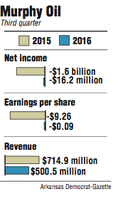 Graphs showing Murphy Oil third quarter information.