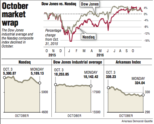 Graphs showing Stock Market performance for the month of October 