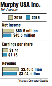 Graphs showing Murphy USA Inc. third quarter information.