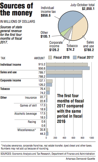 Graphs showing Arkansas sources of general revenue.