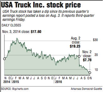 Graph showing USA Truck Inc. stock prices.