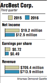 Graph's showing information about ArcBest’s 3rd quarter finances. 