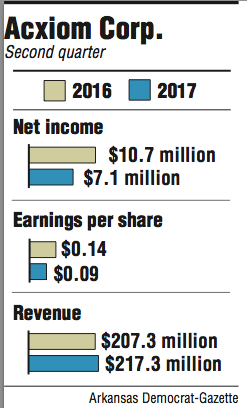 Information about Acxiom's second quarter finances