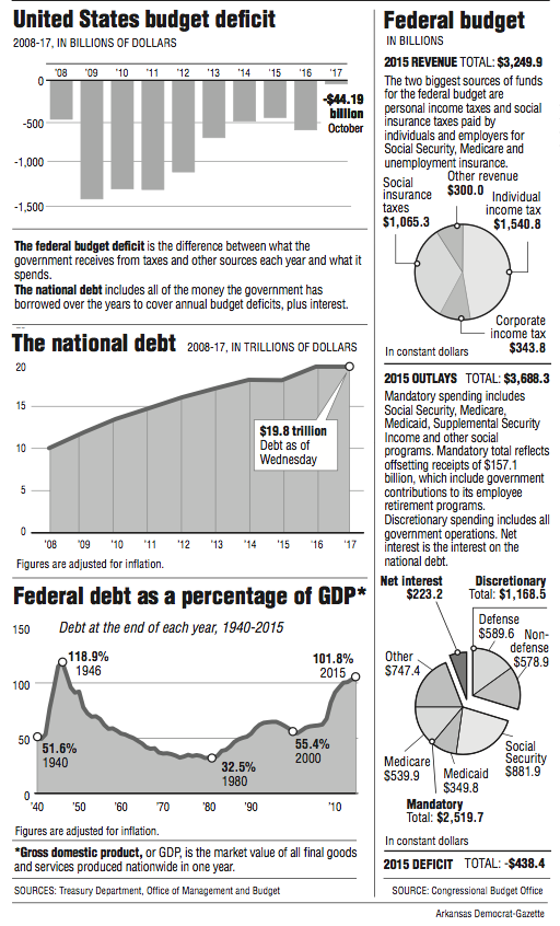 Graphs showing the United States budget deficit, federal budget and national debt information.
