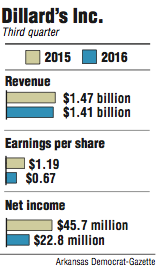 Graphs showing Dillard's third quarter finances