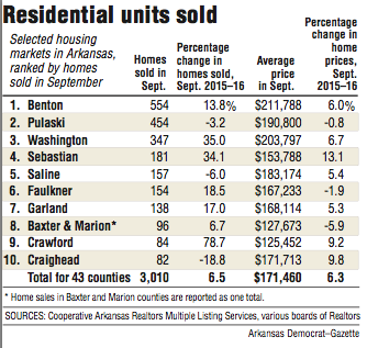 Information about Residential units sold in Selected housing markets in Arkansas