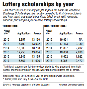 Information about Arkansas Lottery scholarships by year