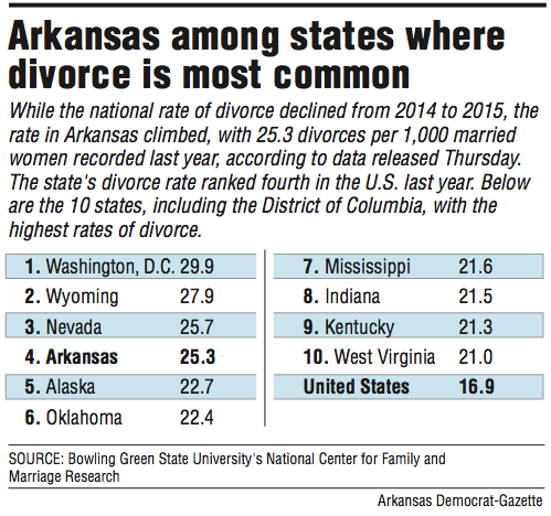 Information about the rate of divorce in The United States