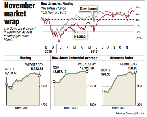 Graphs showing the November market wrap.