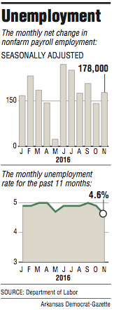 Graphs showing The monthly net change in nonfarm payroll employment and the monthly unemployment rate for 2016.
