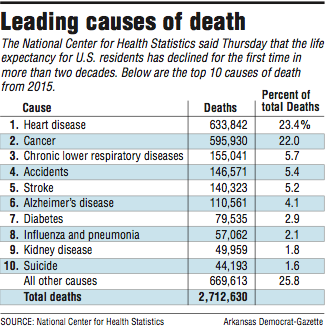 Information about the Leading causes of death in the U.S.