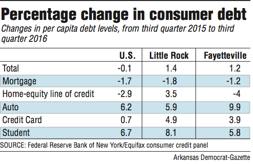 Information about Percentage change in consumer debt in the U.S and Arkansas  