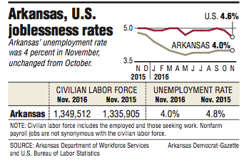 Arkansas, U.S. joblessness rates