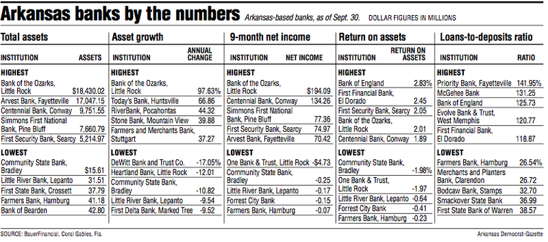 Arkansas banks by the numbers
