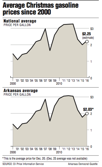 Graphs showing average Christmas gasoline prices since 2000 for Arkansas and the United States.