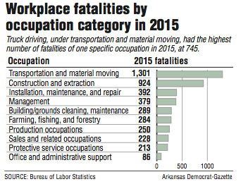 A graph showing workplace fatalities by occupation category in 2015.