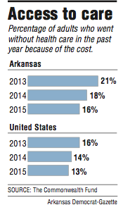 A graphic showing the percentage of adults who went without health care in the past few years because of the cost.