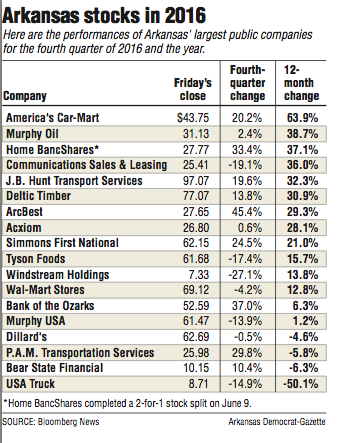 Information about 2016 Arkansas stocks.