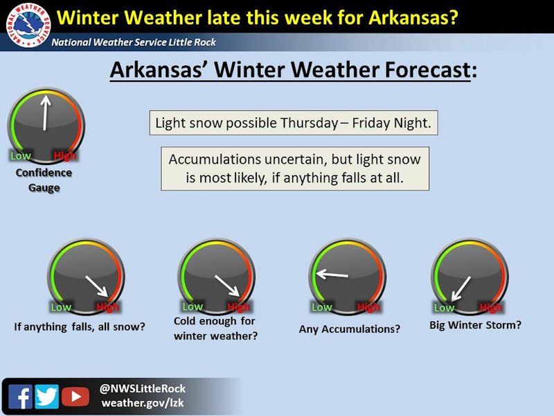 The National Weather Service in North Little Rock says light snowfall is possible across much of the state by the end of this week. No significant accumulation is expected.