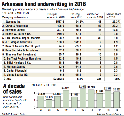 Arkansas bond underwriting in 2016