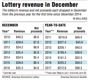 Lottery revenue in December.