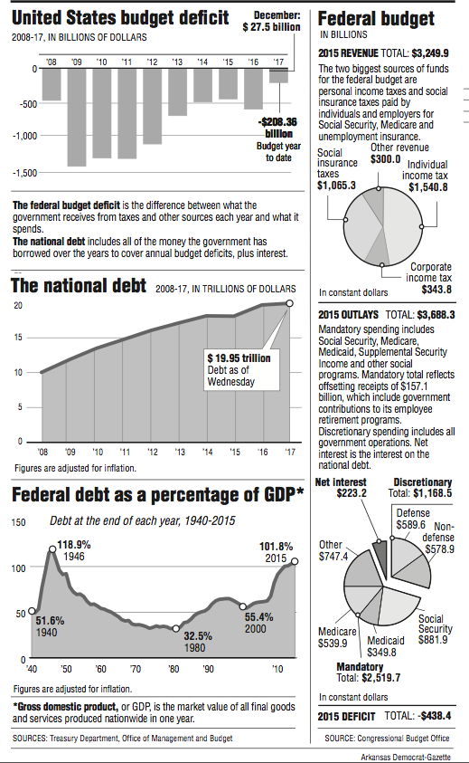 Graphs showing the United States budget deficit, federal budget and national debt information.
