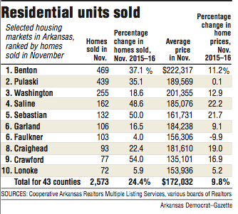 Information about residential units sold in November in selected housing markets in Arkansas. 