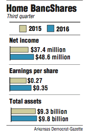 Graph showing Home BancShares' third quarter finances 