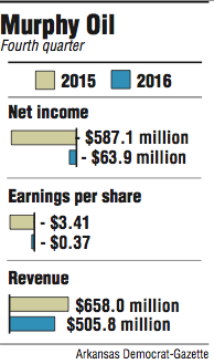 Graph showing Murphy Oil's financial fourth quarter