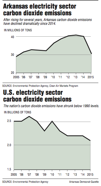 Arkansas and U.S. electricity sector carbon dioxide emissions