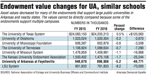 Endowment value changes for UA, similar schools