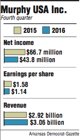 Graphs showing Murphy USA Inc. fourth quarter information.