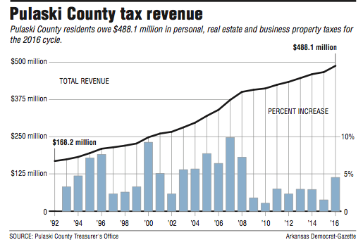 Pulaski County tax revenue 