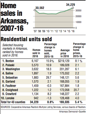 Information about Home sales in Arkansas, 2007-16 