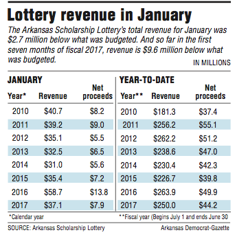 Lottery revenue in January