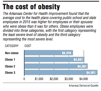 A graph showing the cost of obesity