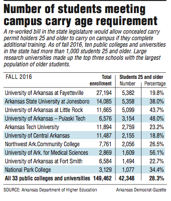 Information about the number of students meeting campus carry age requirement